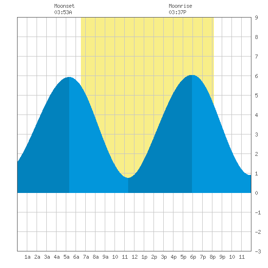 Beach Creek entrance tide chart for Wednesday, May 11, 2022