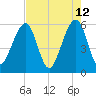 Beach Creek entrance tide chart for Thursday, May 12, 2022