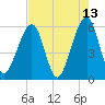 Beach Creek entrance tide chart for Friday, May 13, 2022