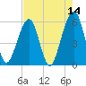 Beach Creek entrance tide chart for Saturday, May 14, 2022