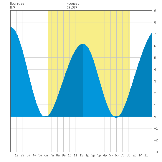 Beach Creek entrance tide chart for Thursday, May 19, 2022