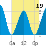Beach Creek entrance tide chart for Thursday, May 19, 2022