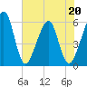 Beach Creek entrance tide chart for Friday, May 20, 2022