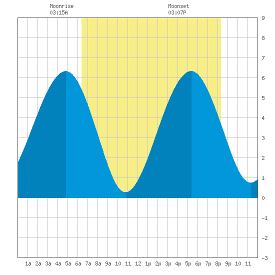 Beach Creek entrance tide chart for Tuesday, May 24, 2022