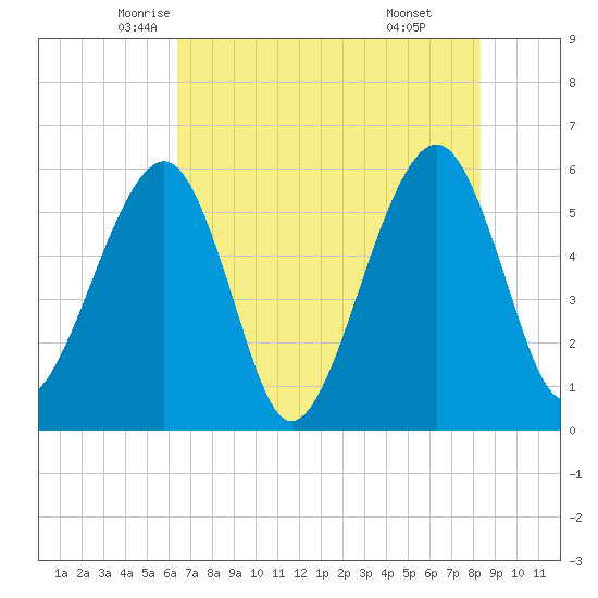 Beach Creek entrance tide chart for Wednesday, May 25, 2022