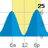 Beach Creek entrance tide chart for Wednesday, May 25, 2022