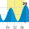 Beach Creek entrance tide chart for Sunday, May 29, 2022