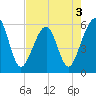 Beach Creek entrance tide chart for Tuesday, May 3, 2022