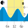 Beach Creek entrance tide chart for Sunday, May 8, 2022
