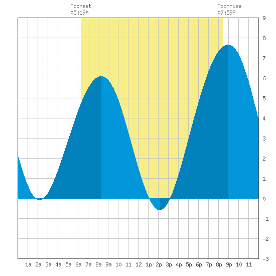 Beach Creek entrance tide chart for Monday, June 13, 2022