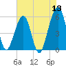 Beach Creek entrance tide chart for Monday, June 13, 2022