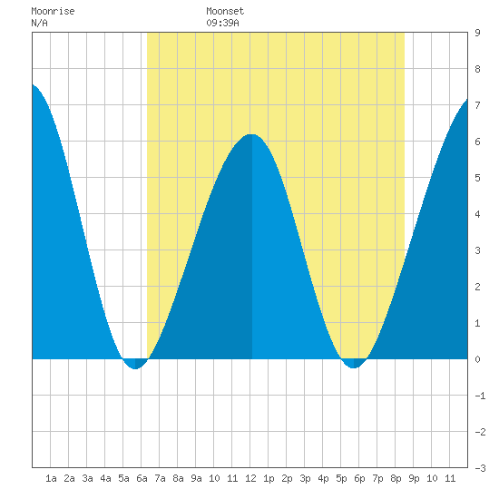 Beach Creek entrance tide chart for Friday, June 17, 2022
