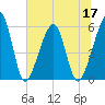Beach Creek entrance tide chart for Friday, June 17, 2022