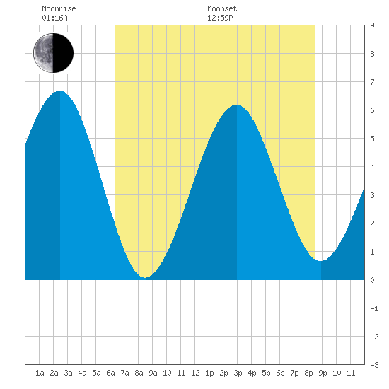 Beach Creek entrance tide chart for Monday, June 20, 2022