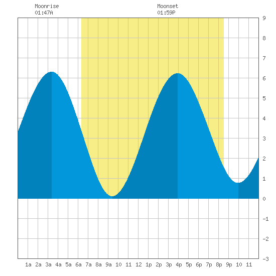 Beach Creek entrance tide chart for Tuesday, June 21, 2022