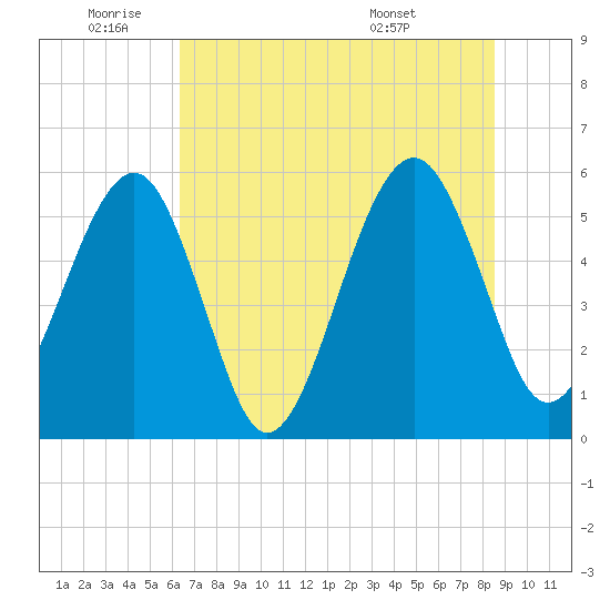 Beach Creek entrance tide chart for Wednesday, June 22, 2022