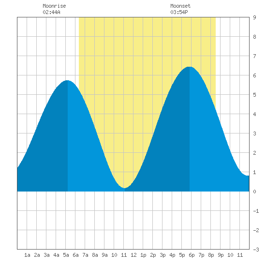 Beach Creek entrance tide chart for Thursday, June 23, 2022