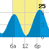 Beach Creek entrance tide chart for Saturday, June 25, 2022