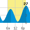 Beach Creek entrance tide chart for Monday, June 27, 2022