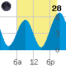 Beach Creek entrance tide chart for Tuesday, June 28, 2022