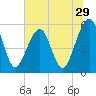 Beach Creek entrance tide chart for Wednesday, June 29, 2022
