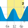 Beach Creek entrance tide chart for Thursday, June 2, 2022