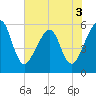 Beach Creek entrance tide chart for Friday, June 3, 2022
