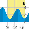 Beach Creek entrance tide chart for Monday, June 6, 2022