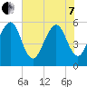 Beach Creek entrance tide chart for Tuesday, June 7, 2022