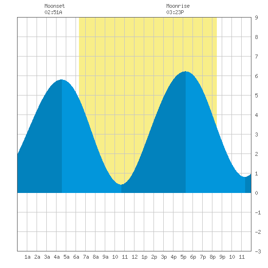 Beach Creek entrance tide chart for Thursday, June 9, 2022
