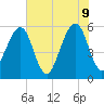 Beach Creek entrance tide chart for Thursday, June 9, 2022