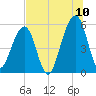 Beach Creek entrance tide chart for Sunday, July 10, 2022