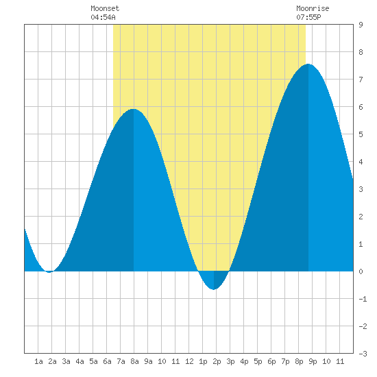 Beach Creek entrance tide chart for Tuesday, July 12, 2022