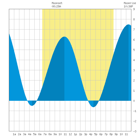 Beach Creek entrance tide chart for Friday, July 15, 2022