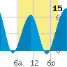 Beach Creek entrance tide chart for Friday, July 15, 2022