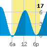 Beach Creek entrance tide chart for Sunday, July 17, 2022
