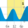 Beach Creek entrance tide chart for Friday, July 1, 2022