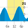 Beach Creek entrance tide chart for Thursday, July 21, 2022