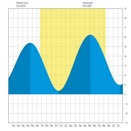 Beach Creek entrance tide chart for Friday, July 22, 2022