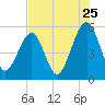 Beach Creek entrance tide chart for Monday, July 25, 2022