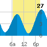 Beach Creek entrance tide chart for Wednesday, July 27, 2022