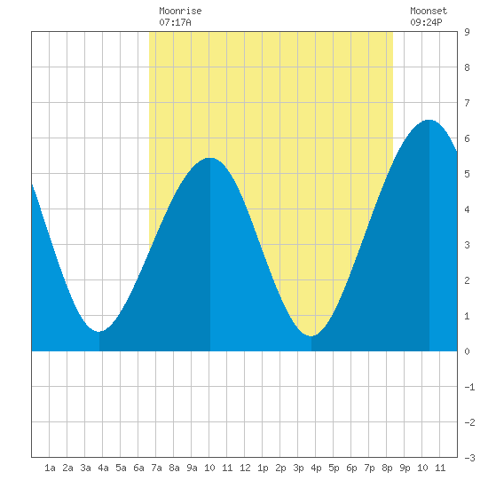 Beach Creek entrance tide chart for Friday, July 29, 2022