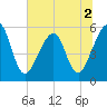 Beach Creek entrance tide chart for Saturday, July 2, 2022