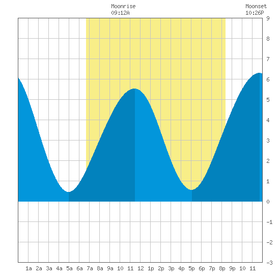 Beach Creek entrance tide chart for Sunday, July 31, 2022