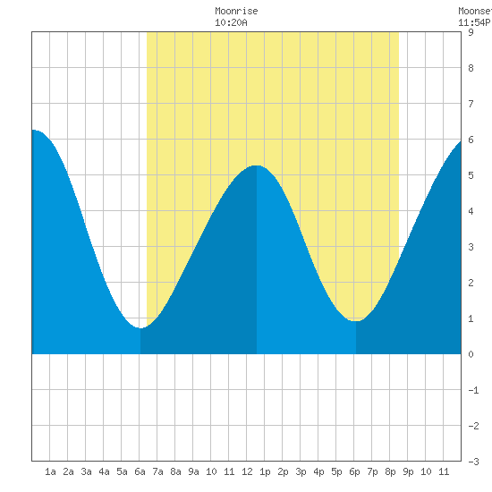 Beach Creek entrance tide chart for Sunday, July 3, 2022