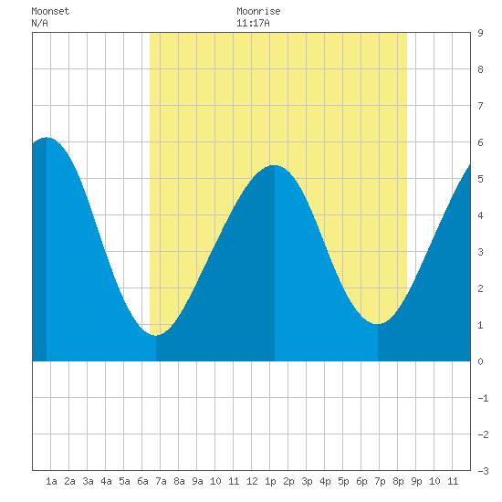 Beach Creek entrance tide chart for Monday, July 4, 2022