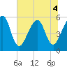 Beach Creek entrance tide chart for Monday, July 4, 2022