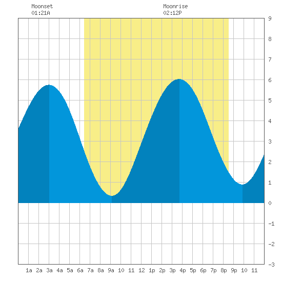 Beach Creek entrance tide chart for Thursday, July 7, 2022