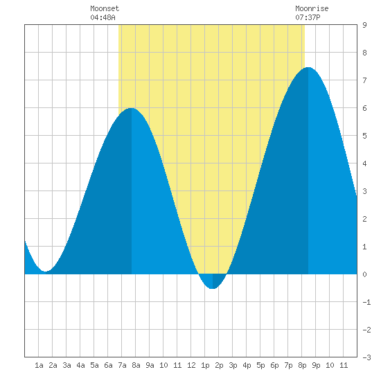 Beach Creek entrance tide chart for Wednesday, August 10, 2022