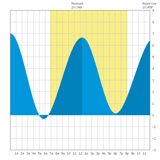 Beach Creek entrance tide chart for Monday, August 15, 2022